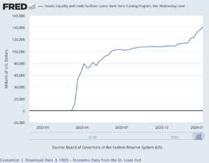 Bank Borrowing From Fed Bailout Program Has Surged. Mike Maharrey. Money Metals Exchange.